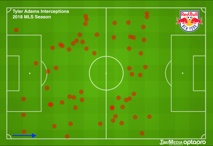 tyler-adams-interceptions.jpg